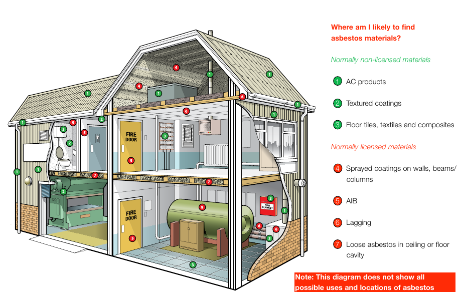 HSE HSG264 Figure 52: typical locations for common asbestos materials in a building